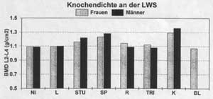 Knochendichte an der LWS Diagramm