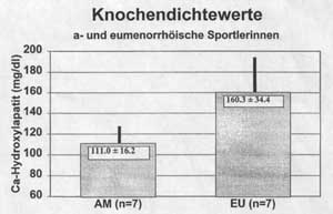 Knochendichtewerte Diagramm